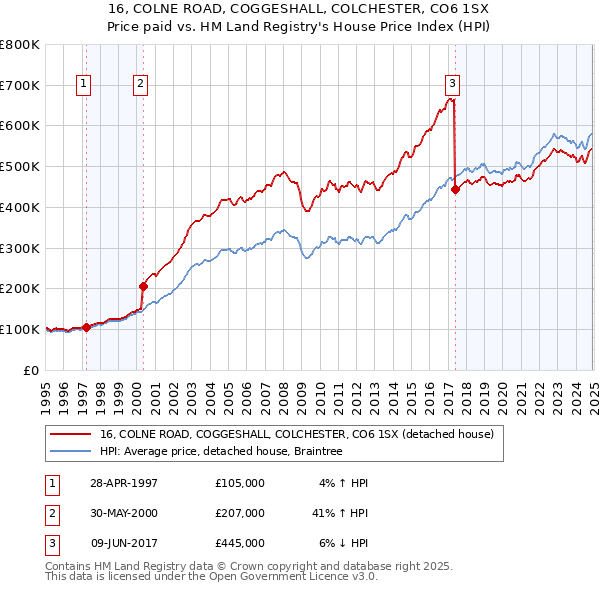 16, COLNE ROAD, COGGESHALL, COLCHESTER, CO6 1SX: Price paid vs HM Land Registry's House Price Index