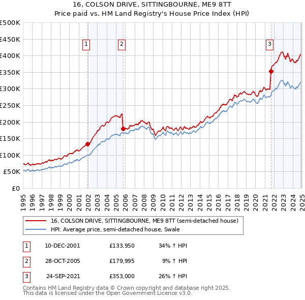 16, COLSON DRIVE, SITTINGBOURNE, ME9 8TT: Price paid vs HM Land Registry's House Price Index