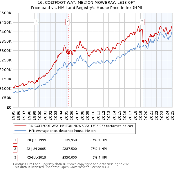 16, COLTFOOT WAY, MELTON MOWBRAY, LE13 0FY: Price paid vs HM Land Registry's House Price Index