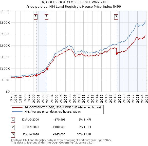 16, COLTSFOOT CLOSE, LEIGH, WN7 2HE: Price paid vs HM Land Registry's House Price Index