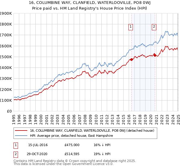 16, COLUMBINE WAY, CLANFIELD, WATERLOOVILLE, PO8 0WJ: Price paid vs HM Land Registry's House Price Index