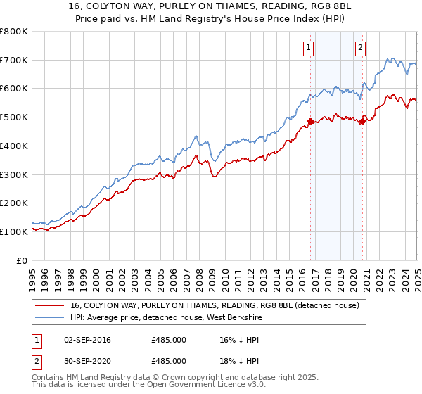 16, COLYTON WAY, PURLEY ON THAMES, READING, RG8 8BL: Price paid vs HM Land Registry's House Price Index