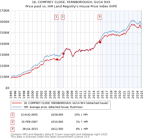 16, COMFREY CLOSE, FARNBOROUGH, GU14 9XX: Price paid vs HM Land Registry's House Price Index