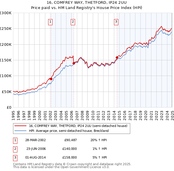 16, COMFREY WAY, THETFORD, IP24 2UU: Price paid vs HM Land Registry's House Price Index