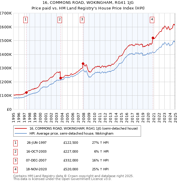 16, COMMONS ROAD, WOKINGHAM, RG41 1JG: Price paid vs HM Land Registry's House Price Index