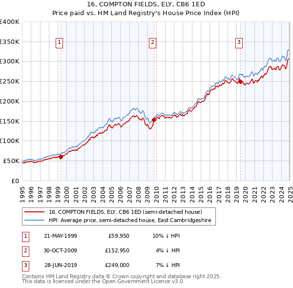 16, COMPTON FIELDS, ELY, CB6 1ED: Price paid vs HM Land Registry's House Price Index
