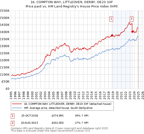 16, COMPTON WAY, LITTLEOVER, DERBY, DE23 3XF: Price paid vs HM Land Registry's House Price Index