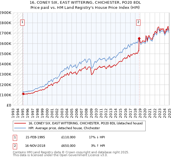 16, CONEY SIX, EAST WITTERING, CHICHESTER, PO20 8DL: Price paid vs HM Land Registry's House Price Index