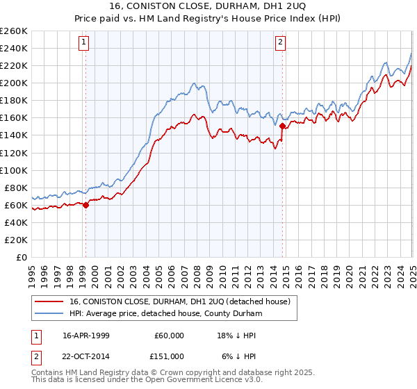 16, CONISTON CLOSE, DURHAM, DH1 2UQ: Price paid vs HM Land Registry's House Price Index