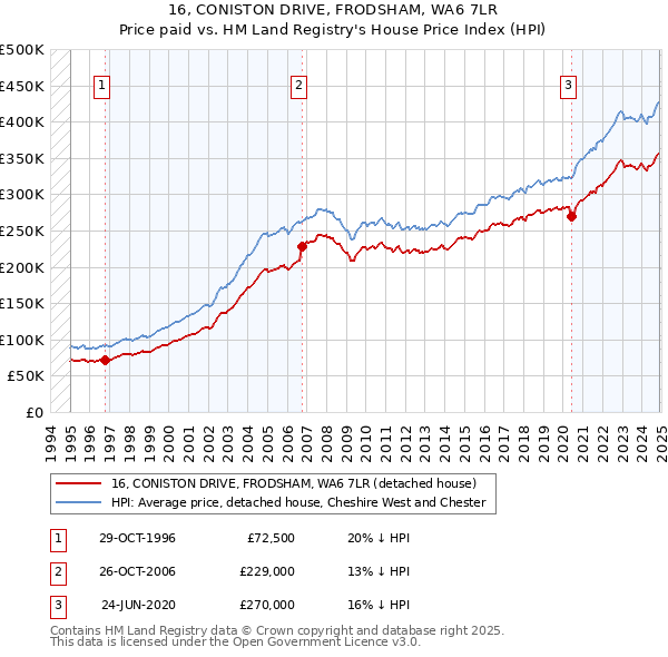 16, CONISTON DRIVE, FRODSHAM, WA6 7LR: Price paid vs HM Land Registry's House Price Index