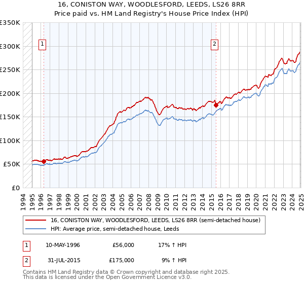 16, CONISTON WAY, WOODLESFORD, LEEDS, LS26 8RR: Price paid vs HM Land Registry's House Price Index