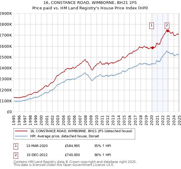 16, CONSTANCE ROAD, WIMBORNE, BH21 2FS: Price paid vs HM Land Registry's House Price Index