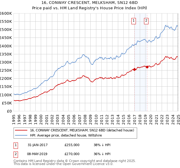 16, CONWAY CRESCENT, MELKSHAM, SN12 6BD: Price paid vs HM Land Registry's House Price Index