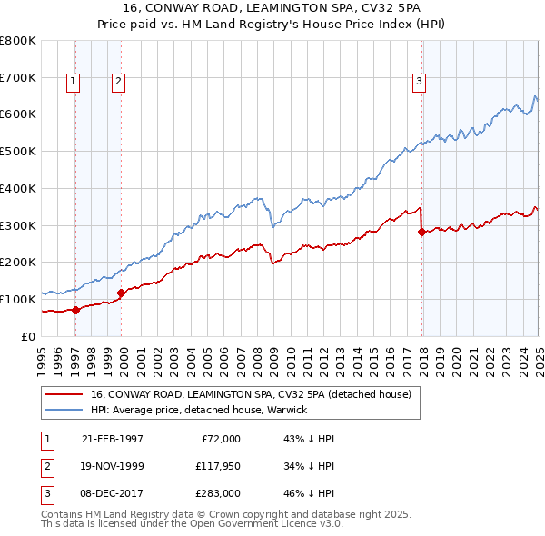 16, CONWAY ROAD, LEAMINGTON SPA, CV32 5PA: Price paid vs HM Land Registry's House Price Index