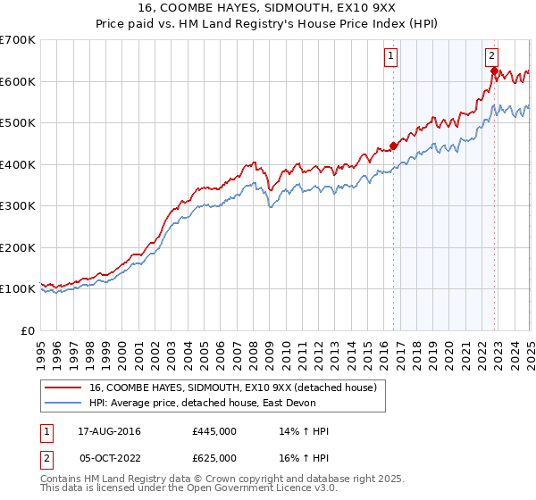 16, COOMBE HAYES, SIDMOUTH, EX10 9XX: Price paid vs HM Land Registry's House Price Index