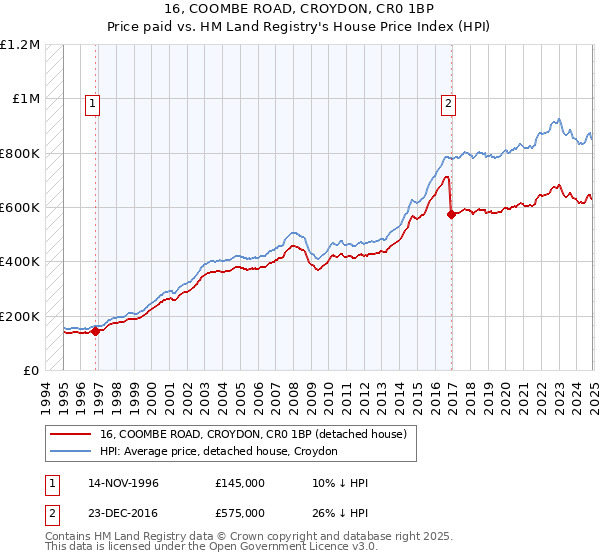 16, COOMBE ROAD, CROYDON, CR0 1BP: Price paid vs HM Land Registry's House Price Index