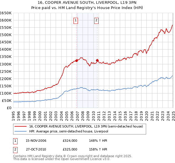 16, COOPER AVENUE SOUTH, LIVERPOOL, L19 3PN: Price paid vs HM Land Registry's House Price Index