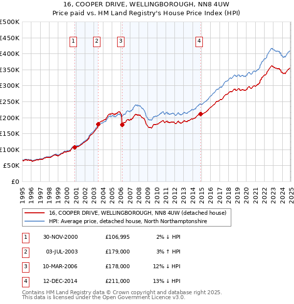 16, COOPER DRIVE, WELLINGBOROUGH, NN8 4UW: Price paid vs HM Land Registry's House Price Index