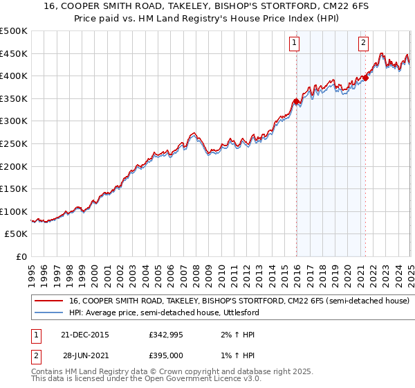 16, COOPER SMITH ROAD, TAKELEY, BISHOP'S STORTFORD, CM22 6FS: Price paid vs HM Land Registry's House Price Index