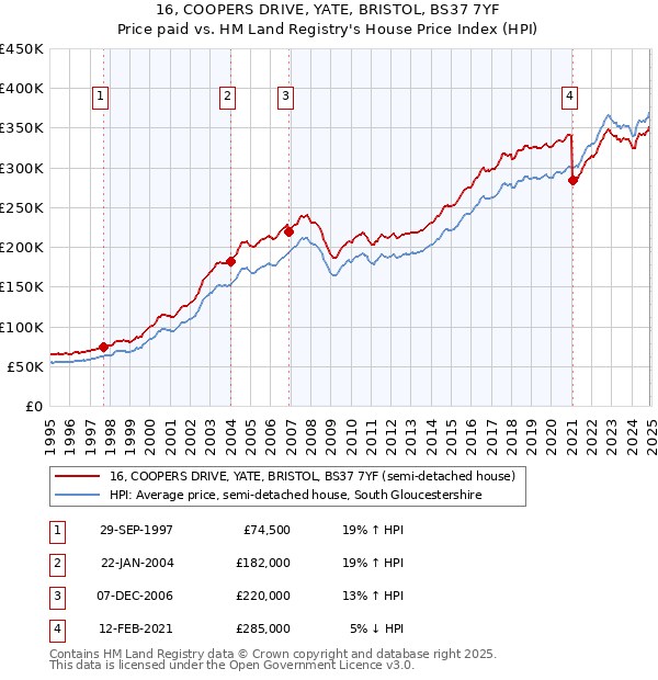 16, COOPERS DRIVE, YATE, BRISTOL, BS37 7YF: Price paid vs HM Land Registry's House Price Index