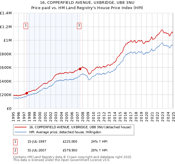 16, COPPERFIELD AVENUE, UXBRIDGE, UB8 3NU: Price paid vs HM Land Registry's House Price Index