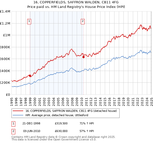 16, COPPERFIELDS, SAFFRON WALDEN, CB11 4FG: Price paid vs HM Land Registry's House Price Index