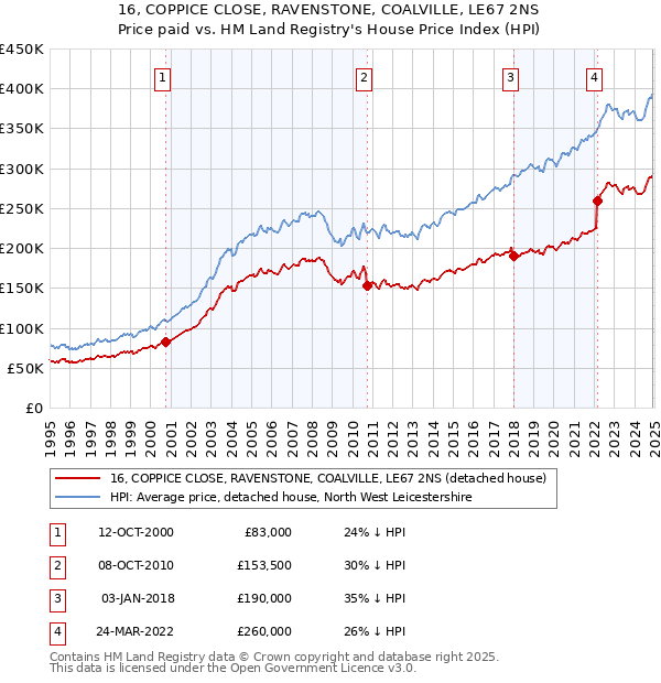 16, COPPICE CLOSE, RAVENSTONE, COALVILLE, LE67 2NS: Price paid vs HM Land Registry's House Price Index
