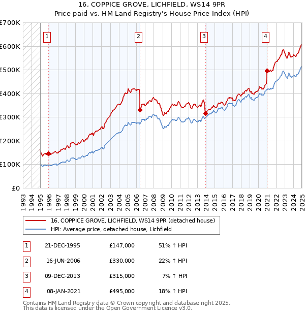 16, COPPICE GROVE, LICHFIELD, WS14 9PR: Price paid vs HM Land Registry's House Price Index