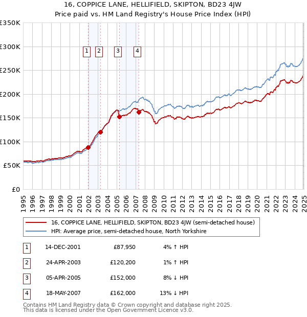 16, COPPICE LANE, HELLIFIELD, SKIPTON, BD23 4JW: Price paid vs HM Land Registry's House Price Index