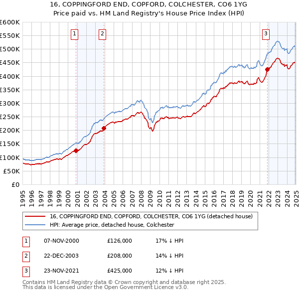 16, COPPINGFORD END, COPFORD, COLCHESTER, CO6 1YG: Price paid vs HM Land Registry's House Price Index