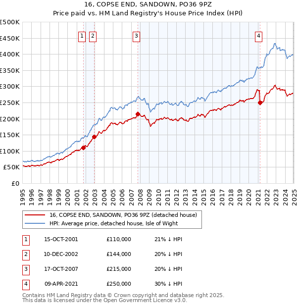 16, COPSE END, SANDOWN, PO36 9PZ: Price paid vs HM Land Registry's House Price Index
