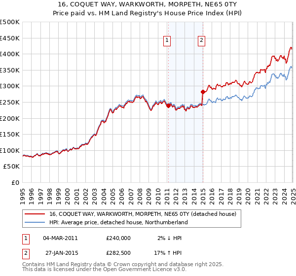 16, COQUET WAY, WARKWORTH, MORPETH, NE65 0TY: Price paid vs HM Land Registry's House Price Index