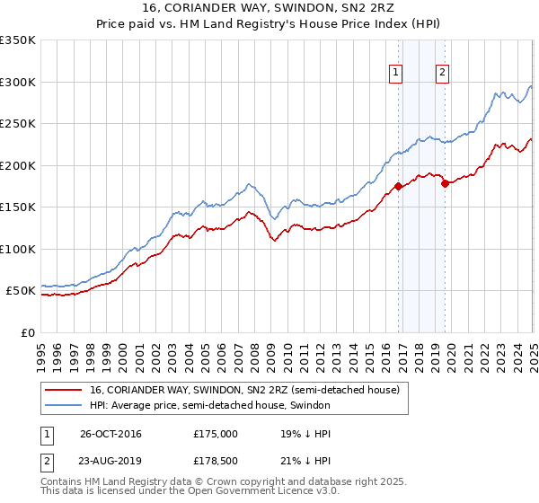 16, CORIANDER WAY, SWINDON, SN2 2RZ: Price paid vs HM Land Registry's House Price Index