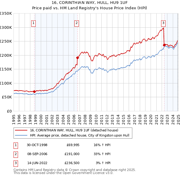 16, CORINTHIAN WAY, HULL, HU9 1UF: Price paid vs HM Land Registry's House Price Index