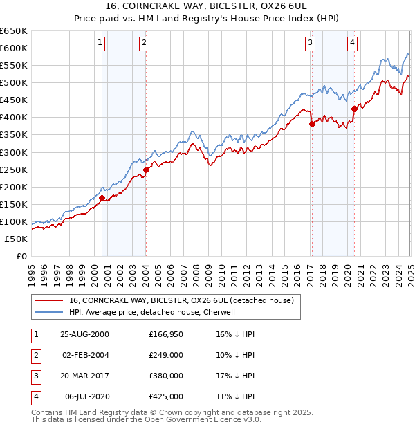 16, CORNCRAKE WAY, BICESTER, OX26 6UE: Price paid vs HM Land Registry's House Price Index