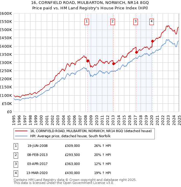 16, CORNFIELD ROAD, MULBARTON, NORWICH, NR14 8GQ: Price paid vs HM Land Registry's House Price Index