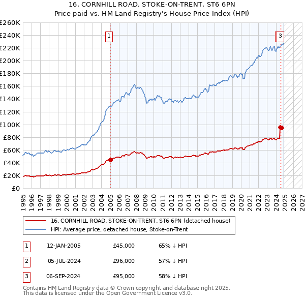 16, CORNHILL ROAD, STOKE-ON-TRENT, ST6 6PN: Price paid vs HM Land Registry's House Price Index