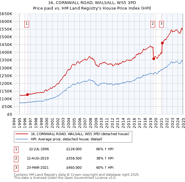 16, CORNWALL ROAD, WALSALL, WS5 3PD: Price paid vs HM Land Registry's House Price Index