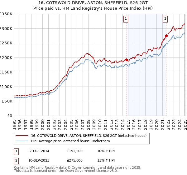 16, COTSWOLD DRIVE, ASTON, SHEFFIELD, S26 2GT: Price paid vs HM Land Registry's House Price Index