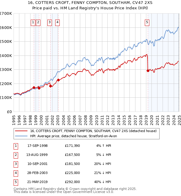 16, COTTERS CROFT, FENNY COMPTON, SOUTHAM, CV47 2XS: Price paid vs HM Land Registry's House Price Index