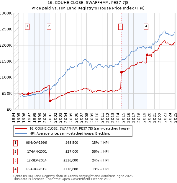 16, COUHE CLOSE, SWAFFHAM, PE37 7JS: Price paid vs HM Land Registry's House Price Index