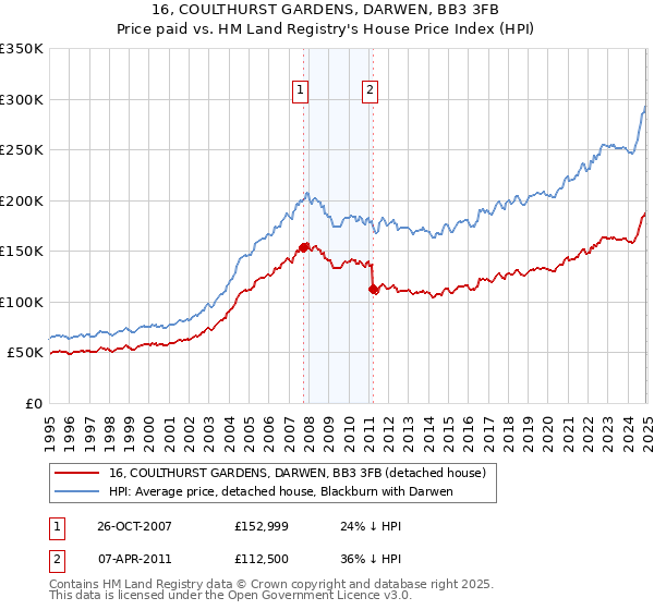 16, COULTHURST GARDENS, DARWEN, BB3 3FB: Price paid vs HM Land Registry's House Price Index