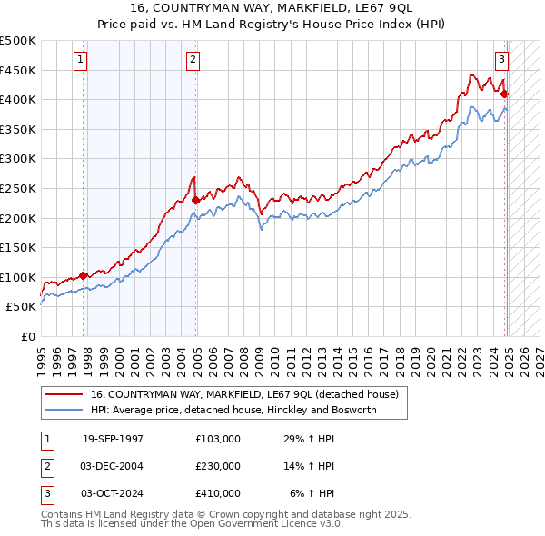 16, COUNTRYMAN WAY, MARKFIELD, LE67 9QL: Price paid vs HM Land Registry's House Price Index