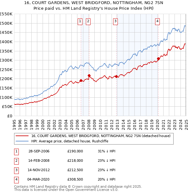 16, COURT GARDENS, WEST BRIDGFORD, NOTTINGHAM, NG2 7SN: Price paid vs HM Land Registry's House Price Index