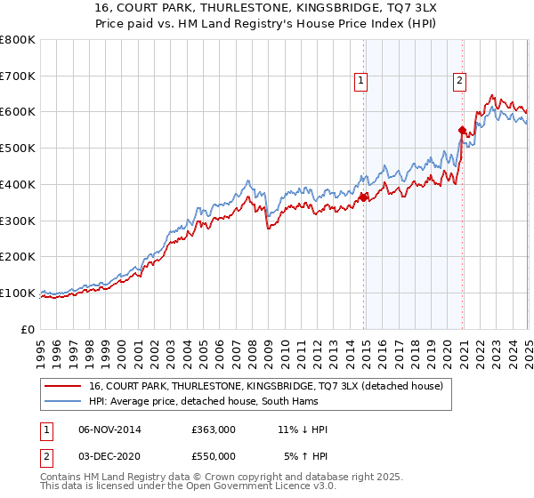 16, COURT PARK, THURLESTONE, KINGSBRIDGE, TQ7 3LX: Price paid vs HM Land Registry's House Price Index