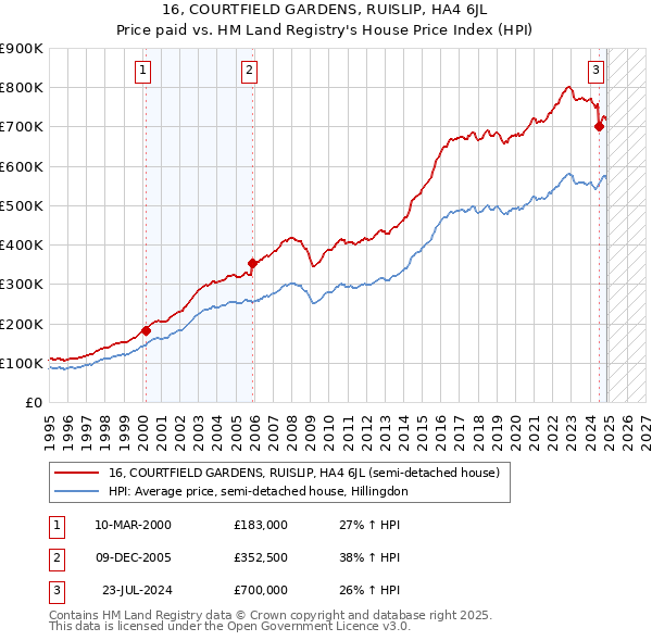 16, COURTFIELD GARDENS, RUISLIP, HA4 6JL: Price paid vs HM Land Registry's House Price Index