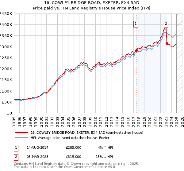 16, COWLEY BRIDGE ROAD, EXETER, EX4 5AD: Price paid vs HM Land Registry's House Price Index
