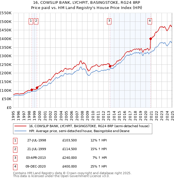 16, COWSLIP BANK, LYCHPIT, BASINGSTOKE, RG24 8RP: Price paid vs HM Land Registry's House Price Index