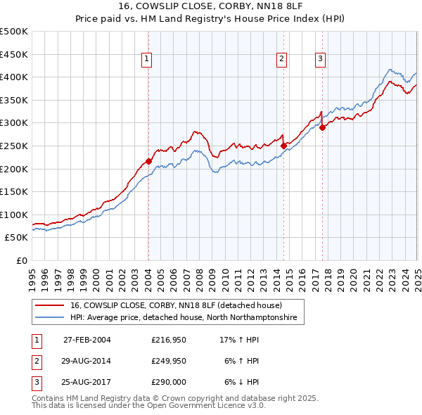 16, COWSLIP CLOSE, CORBY, NN18 8LF: Price paid vs HM Land Registry's House Price Index