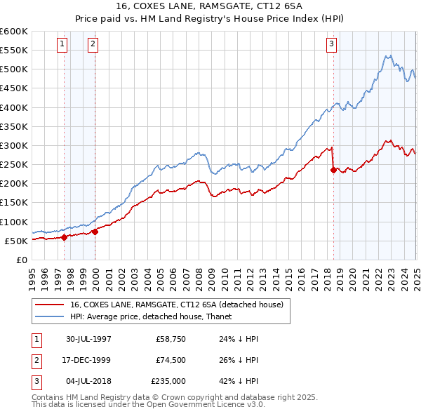 16, COXES LANE, RAMSGATE, CT12 6SA: Price paid vs HM Land Registry's House Price Index